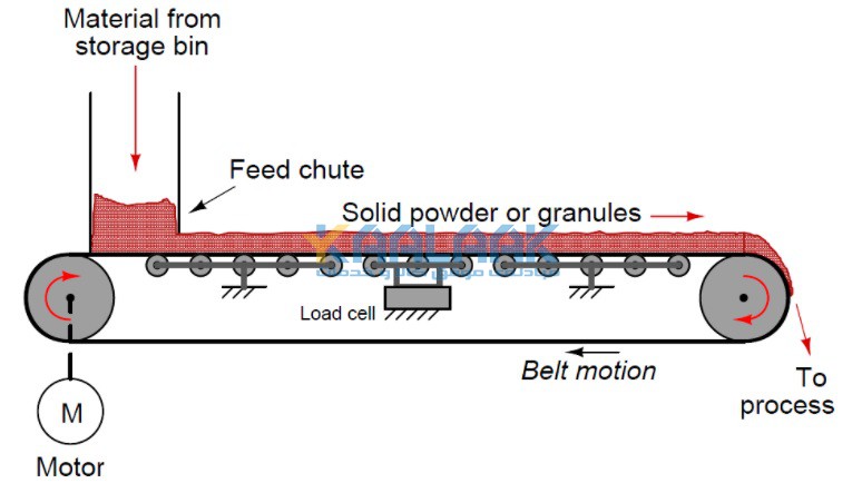 تسمه نقاله, Belt Conveyor, انتقال مواد, کانوایر, کانوایر تسمه ای, نوار نقاله تمسه ای , weigh feeder, ویفیدر