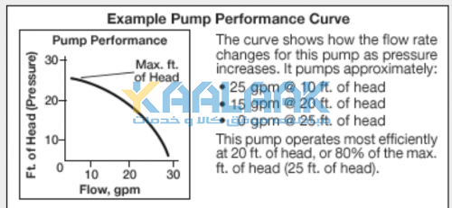 نمونه ای از منحنی عملکرد پمپ