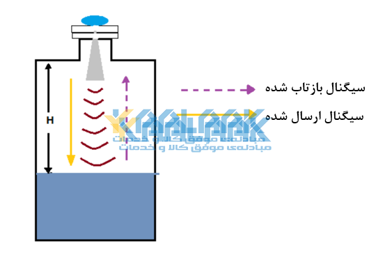 نحوه عملکرد سطح سنج راداری