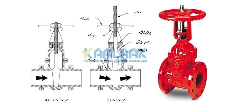 شیر کشویی یا گیت ولو یا Gate Valae چیست ؟