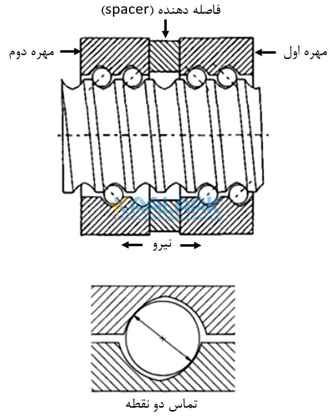 بالسکرو دو مهره و تماس دو نقطه