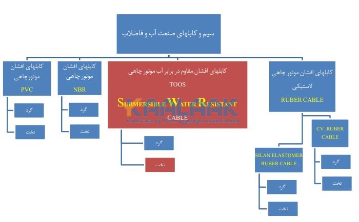 کابل افشان مقاوم در بربر آب موتور چاهی توس کابل 