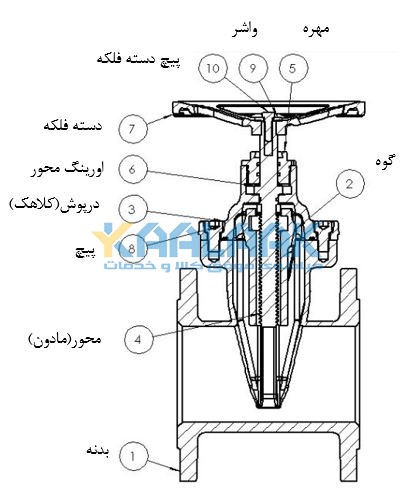 اجزای گیت ولوهای زبانه لاستیکی