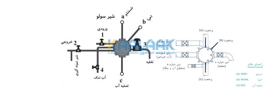 نصب و راه اندازی مخزن FRP