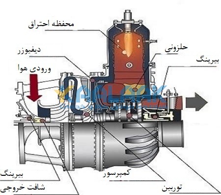 کمپرسور سانتریفیوژی تک مرحله‌ای