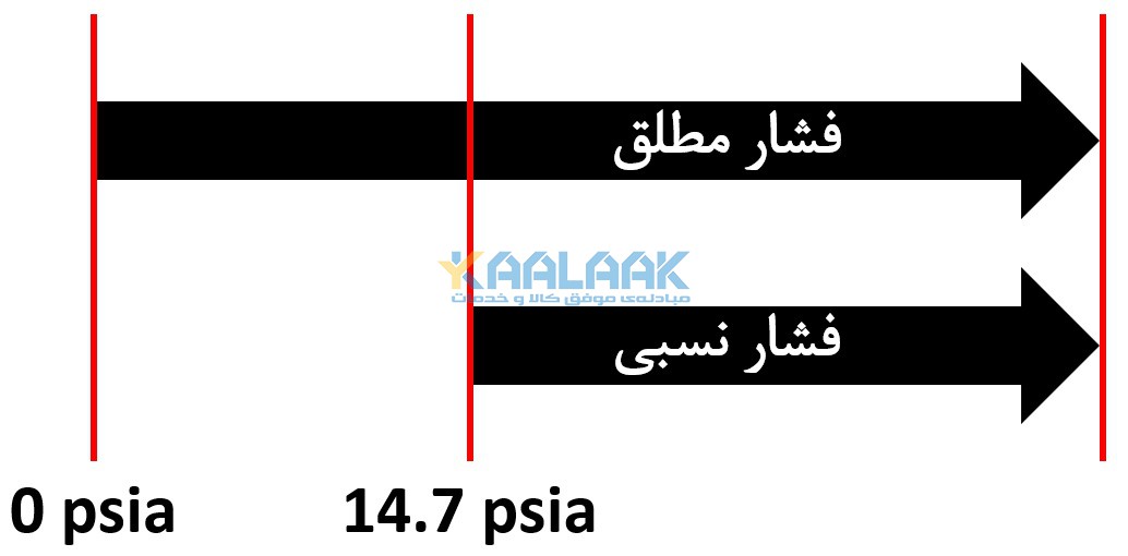 تفاوت فشار مطلق و فشار نسبی