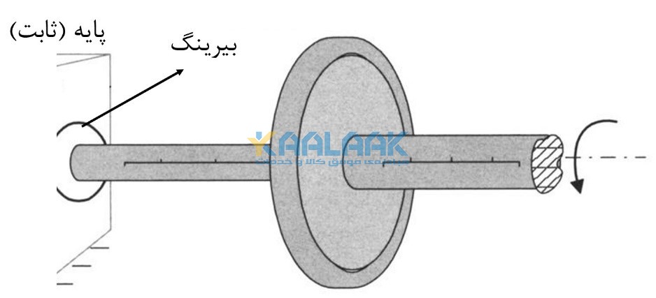 استفاده از بیرینگ برای حرکت چرخشی شفت