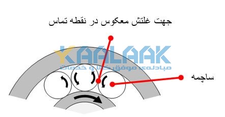 نقش قفسه در بیرینگ