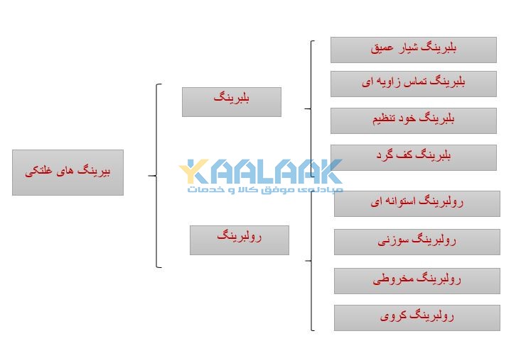 انواع بیرینگ غلتکی