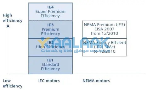 تفاوت کلاس بازدهی موتورهای القایی IEC و NEMA