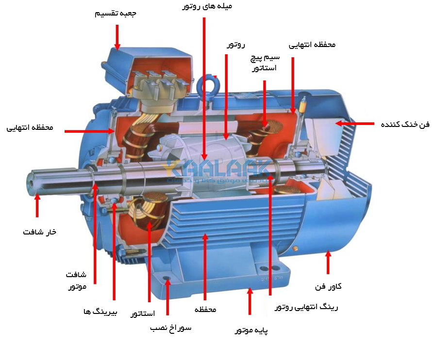 اجزا تشکیل دهنده الکتروموتور سه فاز