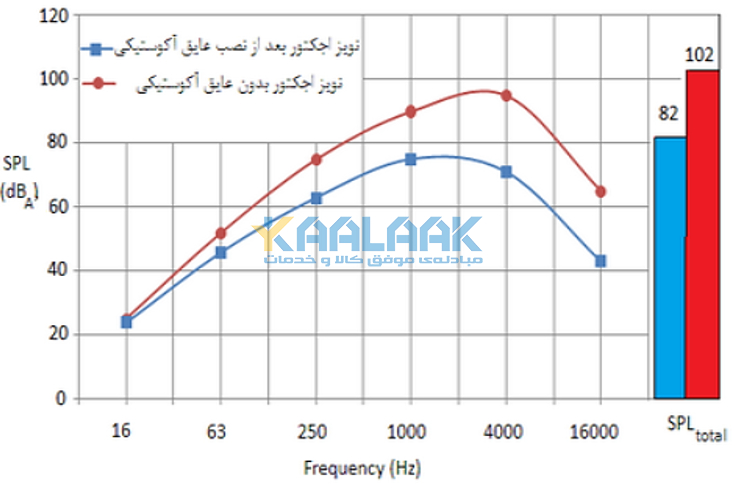 مقدار صدا قبل و بعد از از نصب پوشش آکوستیکی روی اجکتور
