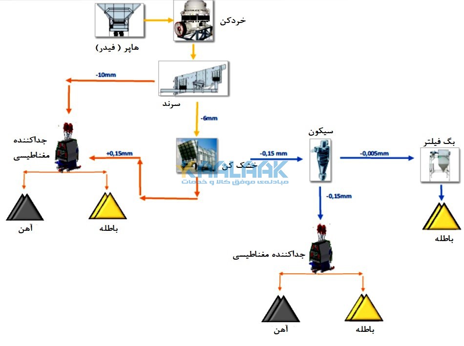 خط تولید کنسانتره آهن