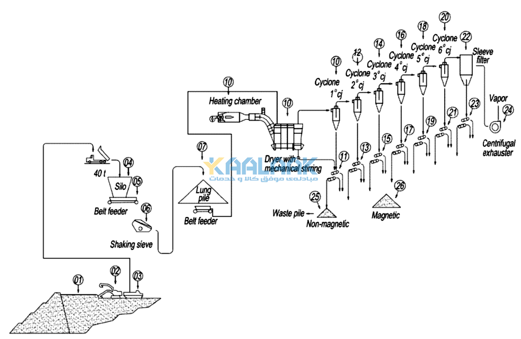 خط تولید پتنت کنسانتره آهن