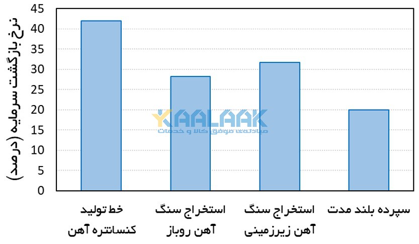 نمودار نرخ بازگشت سرمایه برای پروژه های استخراج آهن