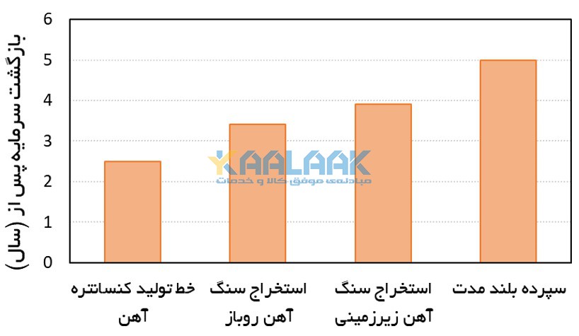 نمودار مدت زمان لازم برای بازگشت سرمایه در پروژه های استخراجی آهن