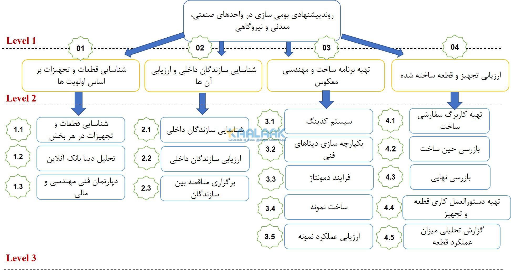 روند پیشنهادی پیاده سازی پروژه های بومی سازی در یک واحد صنعتی 