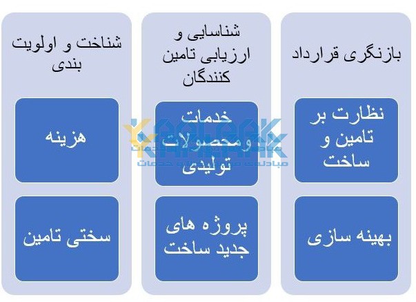 مراحل بومی سازی قطعات، تجهیزات و ماشین آلات وارداتی