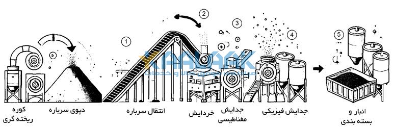 بهینه ترین و اقتصادی ترین روش فرآوری سرباره فولادی 