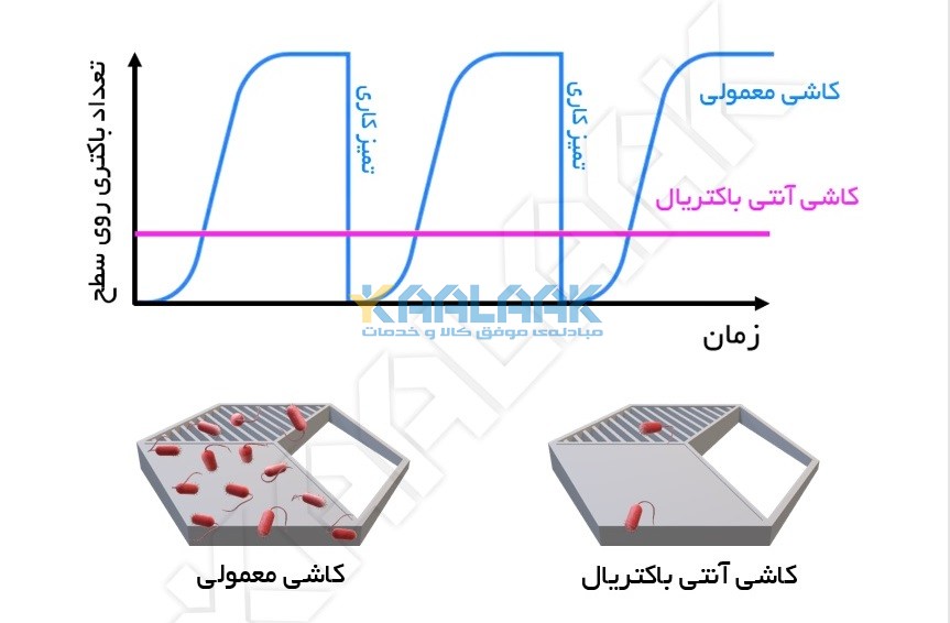 تفاوت کاشی معمولی و کاشی آنتی باکتریال